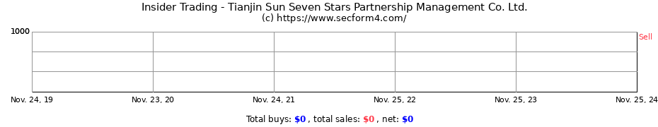 Insider Trading Transactions for Tianjin Sun Seven Stars Partnership Management Co. Ltd.