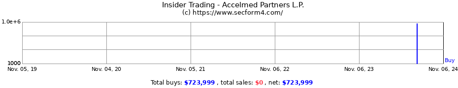 Insider Trading Transactions for Accelmed Partners L.P.