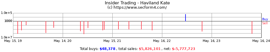 Insider Trading Transactions for Haviland Kate