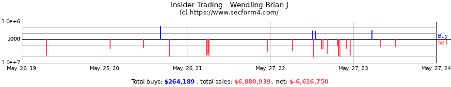 Insider Trading Transactions for Wendling Brian J