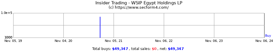 Insider Trading Transactions for WSIP Egypt Holdings LP