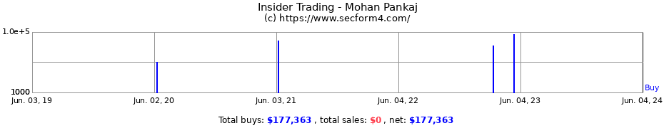 Insider Trading Transactions for Mohan Pankaj