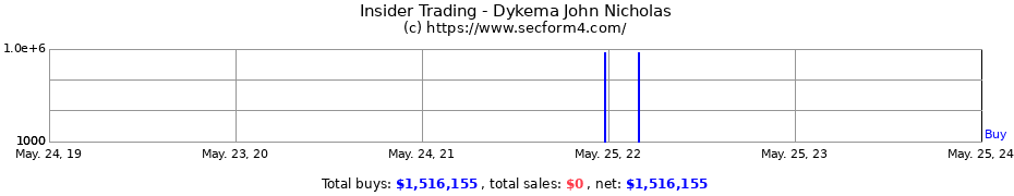 Insider Trading Transactions for Dykema John Nicholas