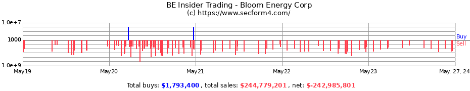 Insider Trading Transactions for Bloom Energy Corp