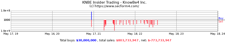 Insider Trading Transactions for KnowBe4 Inc.