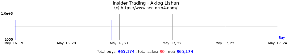 Insider Trading Transactions for Aklog Lishan