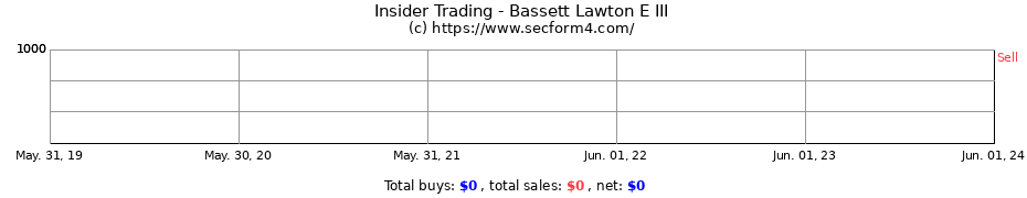 Insider Trading Transactions for Bassett Lawton E III