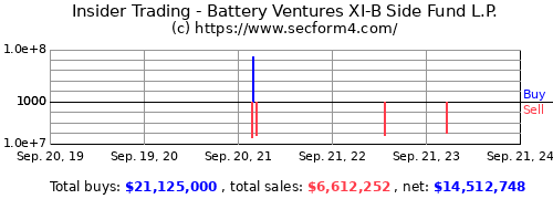 Insider Trading Activity Battery Ventures XI B Side Fund L.P