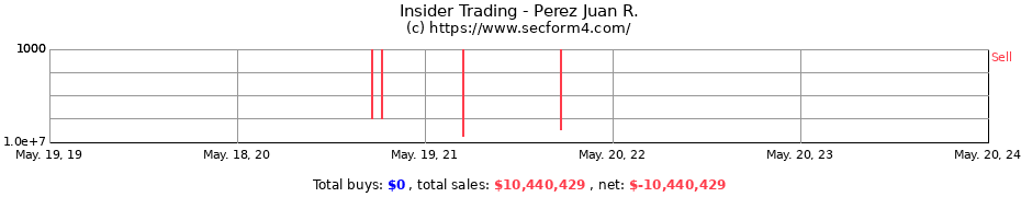 Insider Trading Transactions for Perez Juan R.