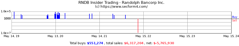 Insider Trading Transactions for Randolph Bancorp Inc.