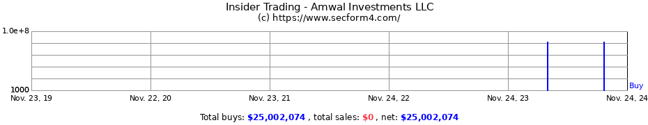 Insider Trading Transactions for Amwal Investments LLC