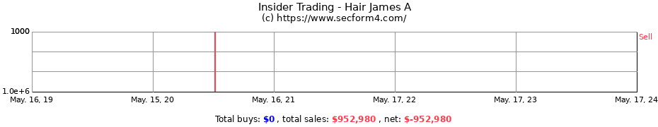 Insider Trading Transactions for Hair James A
