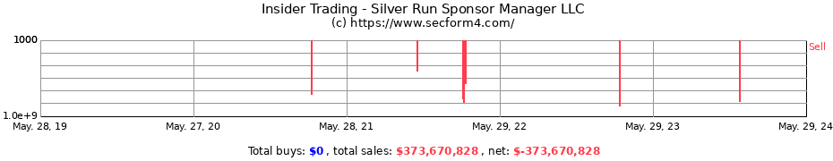 Insider Trading Transactions for Silver Run Sponsor Manager LLC