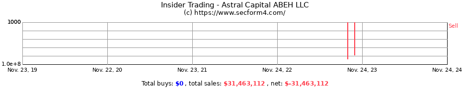 Insider Trading Transactions for Astral Capital ABEH LLC