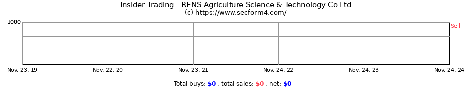 Insider Trading Transactions for RENS Agriculture Science & Technology Co Ltd