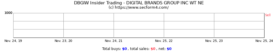 Insider Trading Transactions for DIGITAL BRANDS GROUP INC WT NE