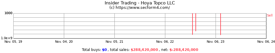 Insider Trading Transactions for Hoya Topco LLC