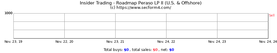 Insider Trading Transactions for Roadmap Peraso LP II (U.S. & Offshore)