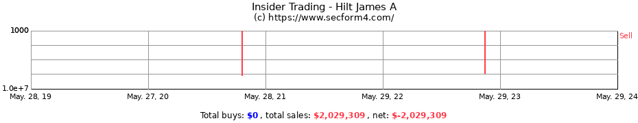 Insider Trading Transactions for Hilt James A
