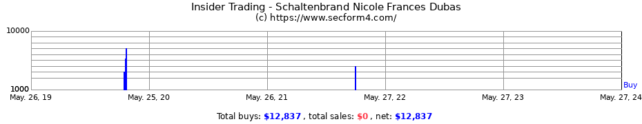 Insider Trading Transactions for Schaltenbrand Nicole Frances Dubas