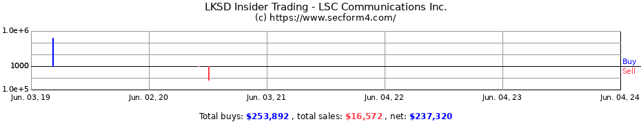 Insider Trading Transactions for LSC Communications Inc.