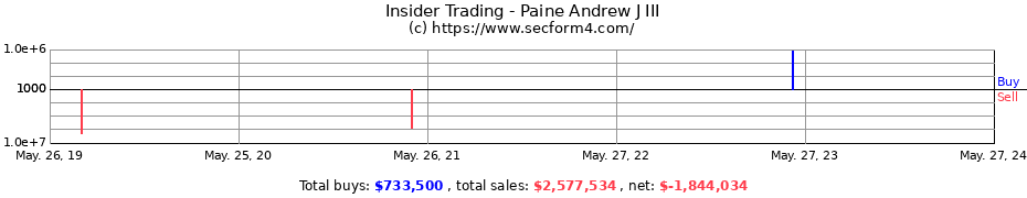 Insider Trading Transactions for Paine Andrew J III