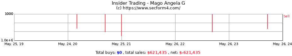 Insider Trading Transactions for Mago Angela G