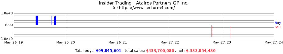 Insider Trading Transactions for Atairos Partners GP Inc.
