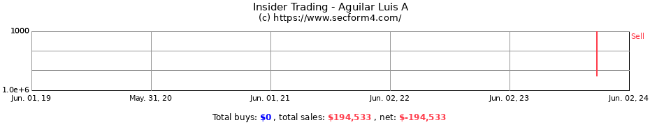 Insider Trading Transactions for Aguilar Luis A