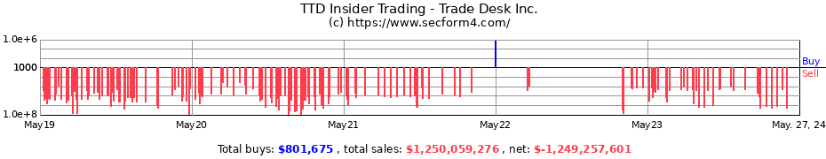 Insider Trading Transactions for Trade Desk Inc.