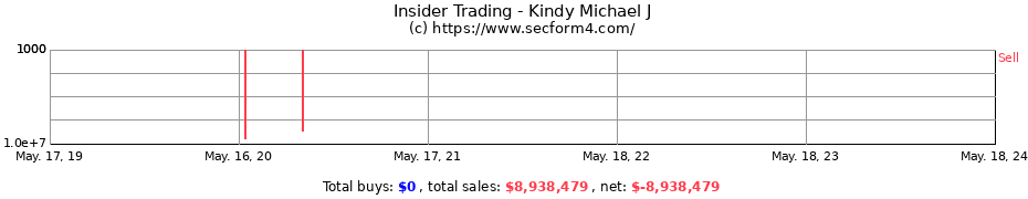 Insider Trading Transactions for Kindy Michael J