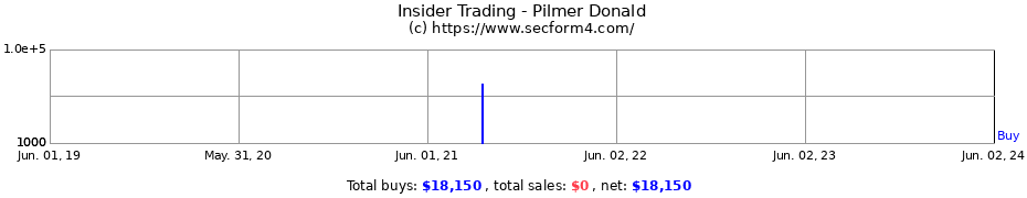 Insider Trading Transactions for Pilmer Donald