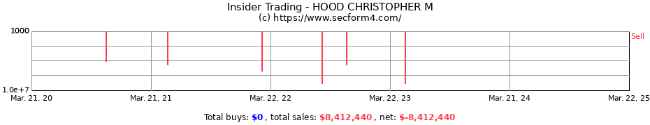 Insider Trading Transactions for HOOD CHRISTOPHER M