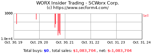 WORX Insider Trading Activity SCWorx Corp