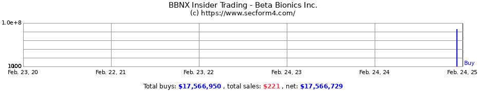 Insider Trading Transactions for Beta Bionics Inc.