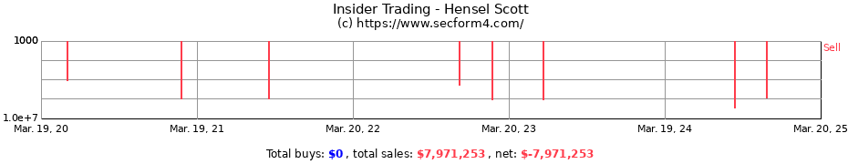 Insider Trading Transactions for Hensel Scott