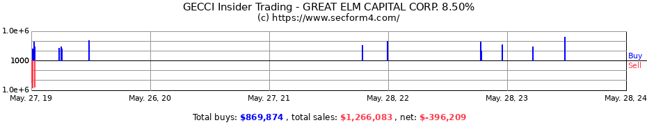 Insider Trading Transactions for Great Elm Capital Corp.