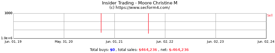 Insider Trading Transactions for Moore Christine M