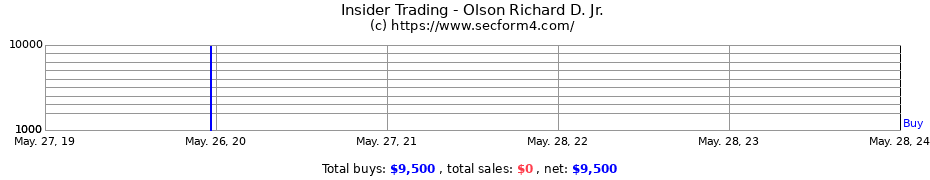 Insider Trading Transactions for Olson Richard D. Jr.
