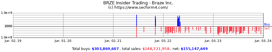 Insider Trading Transactions for Braze Inc.