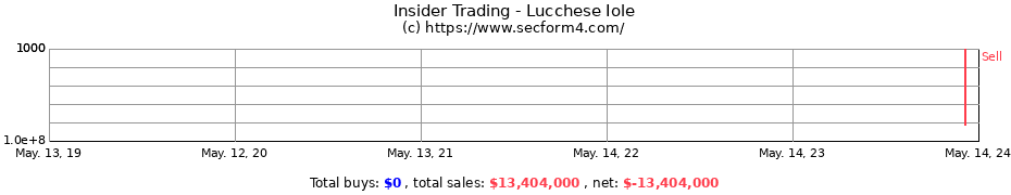 Insider Trading Transactions for Lucchese Iole