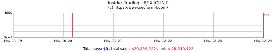 Insider Trading Transactions for REX JOHN F