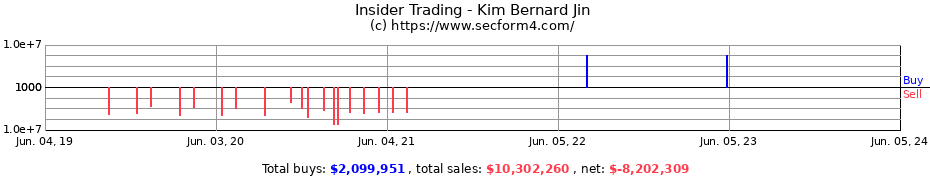 Insider Trading Transactions for Kim Bernard Jin