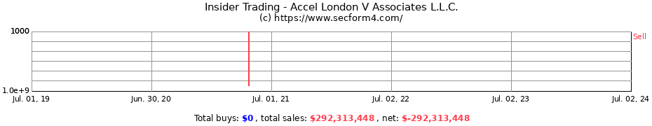 Insider Trading Transactions for Accel London V Associates L.L.C.
