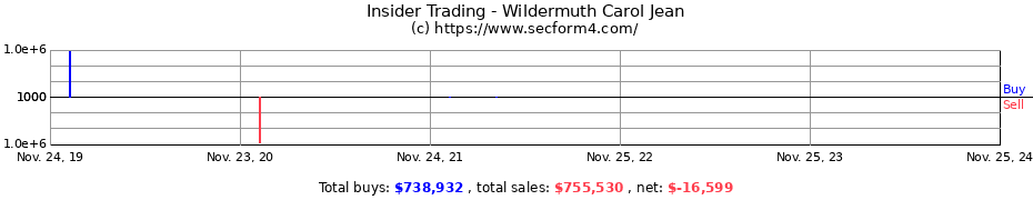 Insider Trading Transactions for Wildermuth Carol Jean