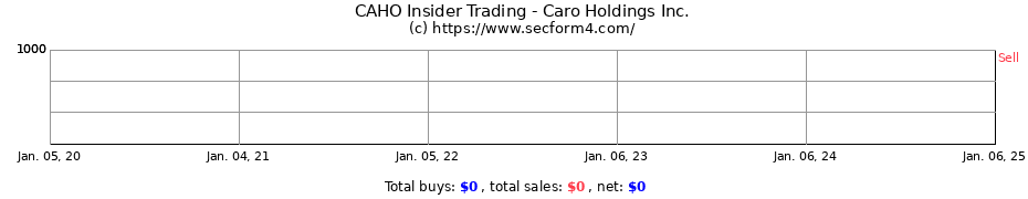 Insider Trading Transactions for Caro Holdings Inc.