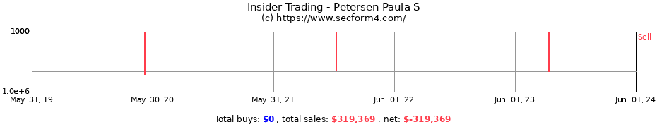 Insider Trading Transactions for Petersen Paula S