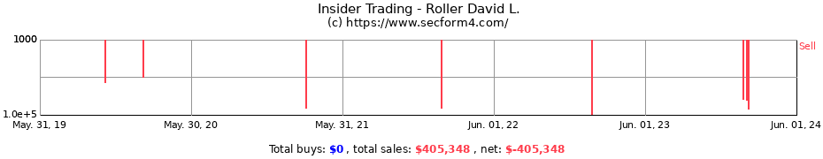Insider Trading Transactions for Roller David L.