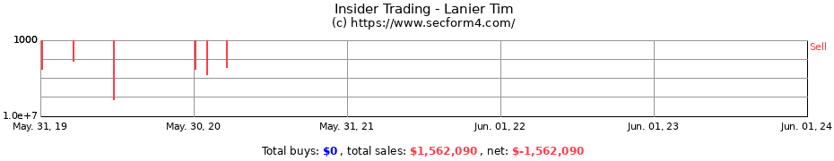 Insider Trading Transactions for Lanier Tim