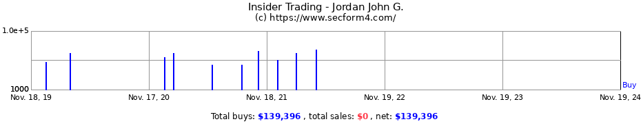 Insider Trading Transactions for Jordan John G.